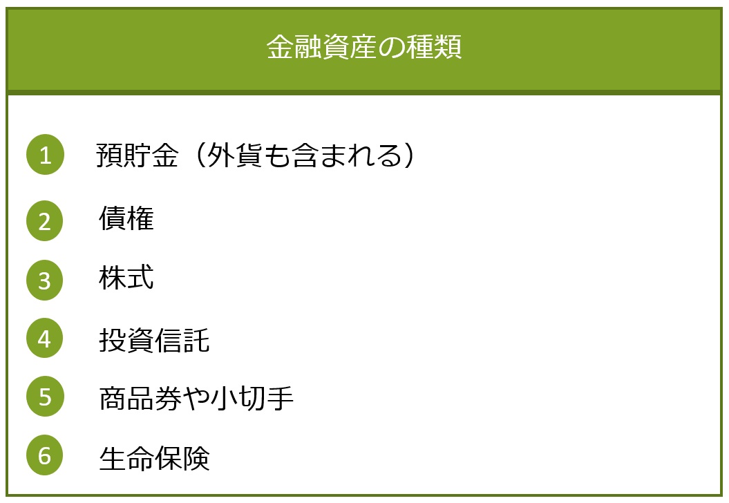 金融資産の種類